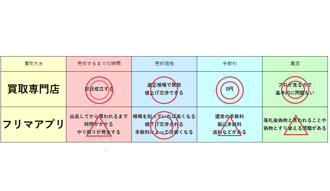 ”売却のプロ”の目線から見たオススメの使い分け