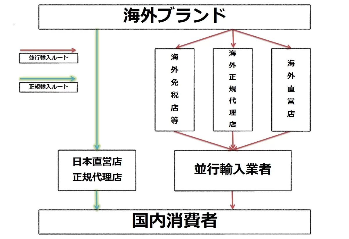 並行輸入品は買取に不利?買取してもらえないことも