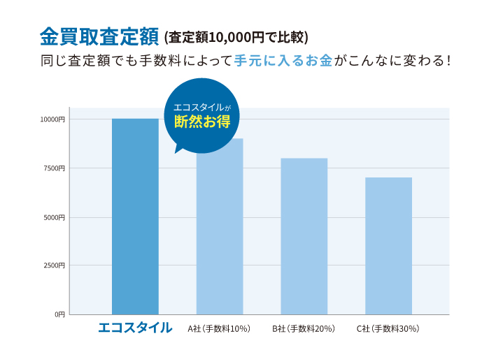 金買取価格の比較