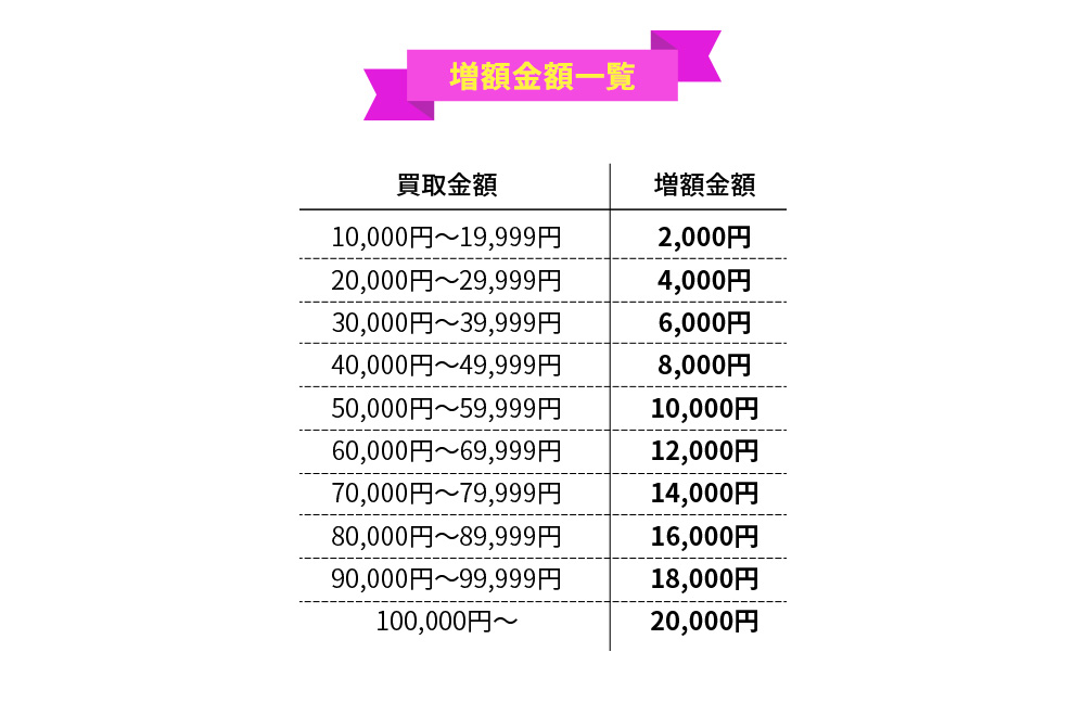 増額金額一覧